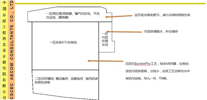 精彩回顾【“最”工程讲堂】西北地区的全地埋式污水厂有哪些设计关键点？(图3)