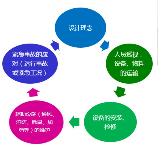 精彩回顾【“最”工程讲堂】西北地区的全地埋式污水厂有哪些设计关键点？(图16)