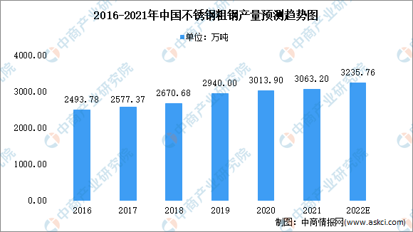 2022年中国不锈钢市场现状及未来发展前景分析（图）(图1)
