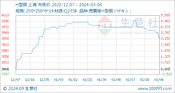 3月6日生意社H型钢基准价为395333元吨