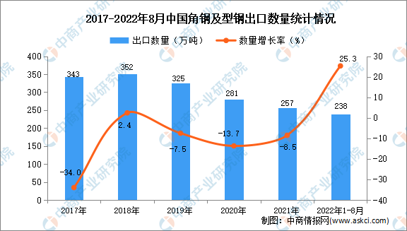 2022年1-8月中国角钢及型钢出口数据统计分析(图1)