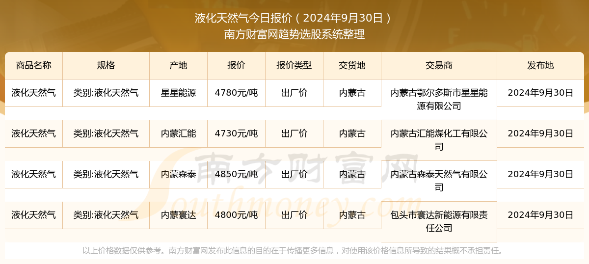液化天然气今天价格（2024年9月30日）