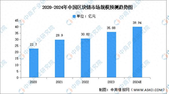 2024年中国区块链市场规模及业务形态预测分析