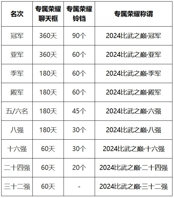 争夺110克足金奖牌！2024比武之巅荣耀赛开启报名(图4)
