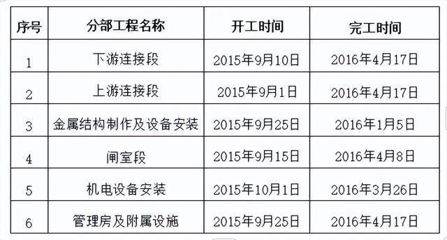 泊头市小园节制闸除险加固工程竣工验收