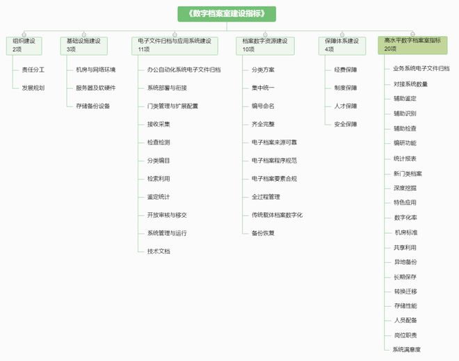 “数字档案室测评”新旧办法对比(图6)