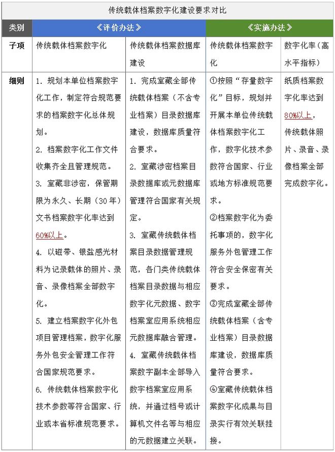 “数字档案室测评”新旧办法对比(图7)