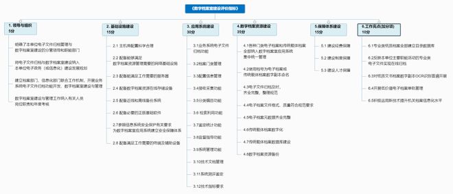 “数字档案室测评”新旧办法对比(图5)