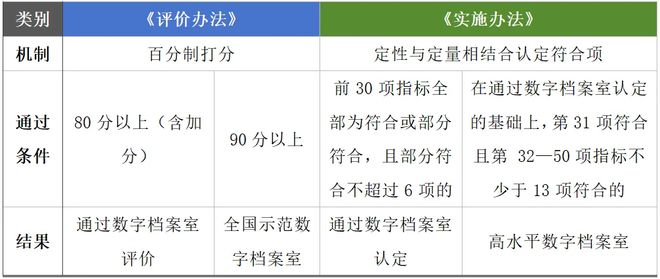“数字档案室测评”新旧办法对比(图4)