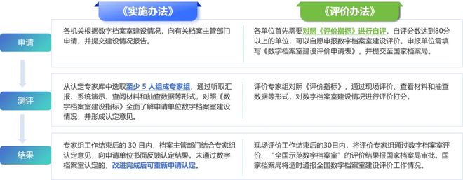 “数字档案室测评”新旧办法对比(图3)