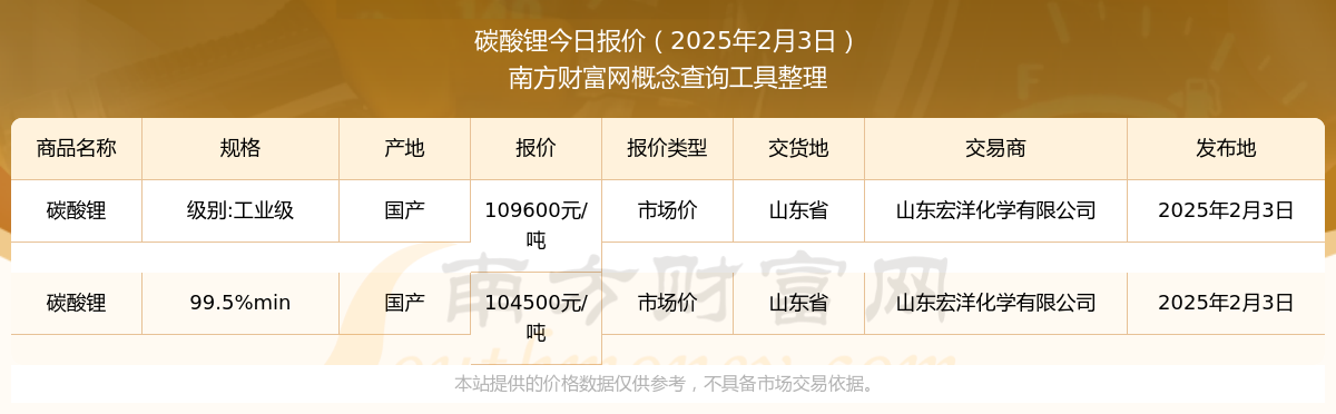 今日价格行情：2025年2月3日碳酸锂报价