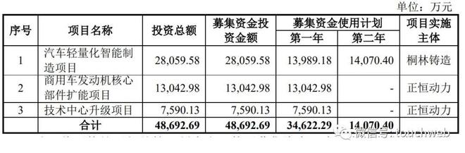 正恒动力IPO被终止：曾拟募资487亿年营收73亿