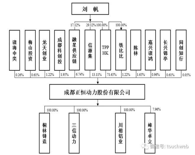 正恒动力IPO被终止：曾拟募资487亿年营收73亿(图4)