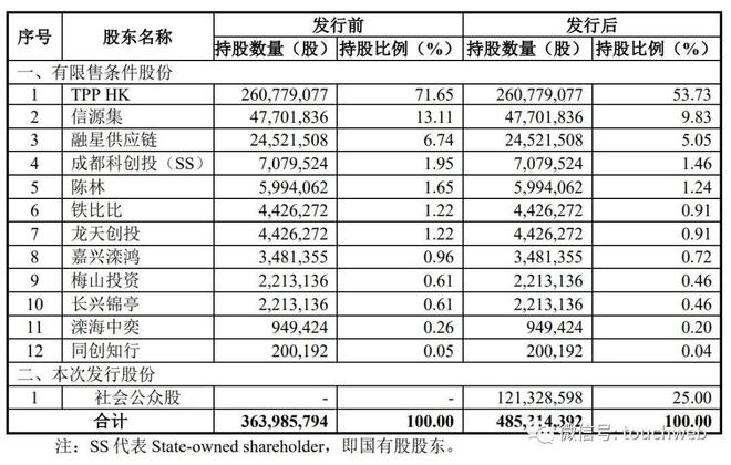 正恒动力IPO被终止：曾拟募资487亿年营收73亿(图5)