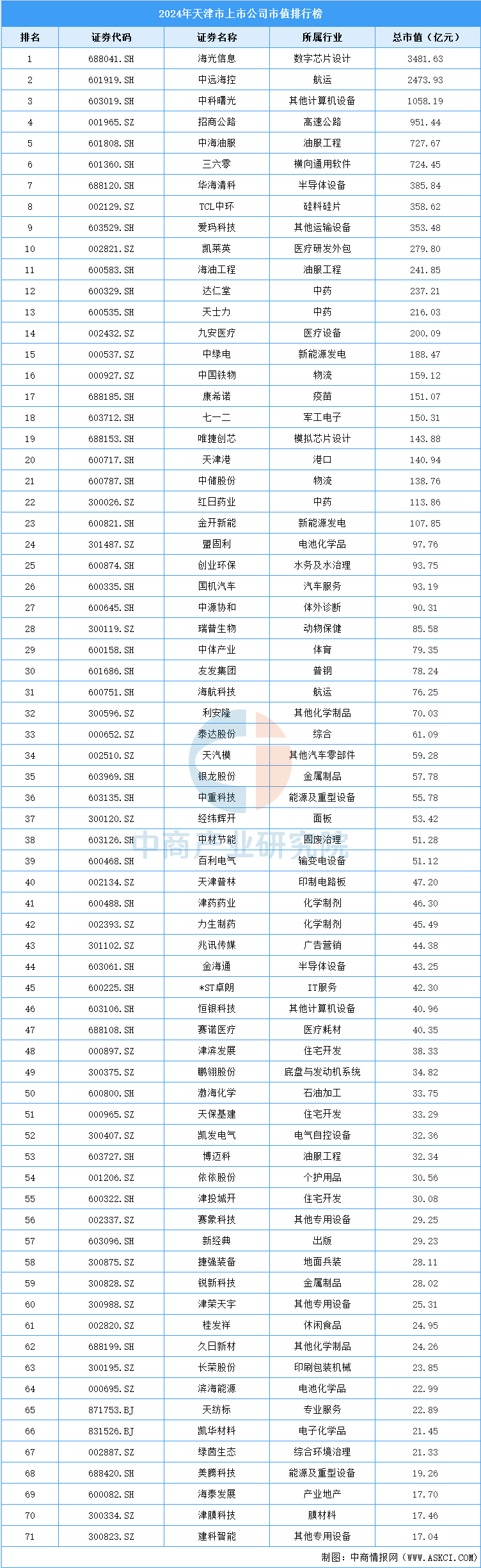 2024年天津市上市公司市值排行榜（附榜单）