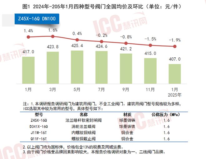 瑞达恒研究院丨全国建筑阀门价格走势双月报告（2412-251）
