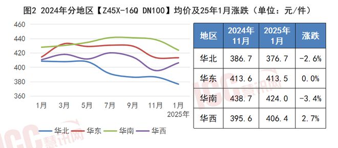 瑞达恒研究院丨全国建筑阀门价格走势双月报告（2412-251）(图3)