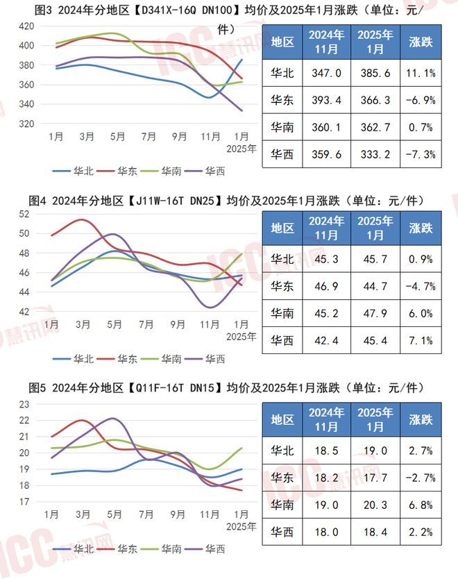 瑞达恒研究院丨全国建筑阀门价格走势双月报告（2412-251）(图4)