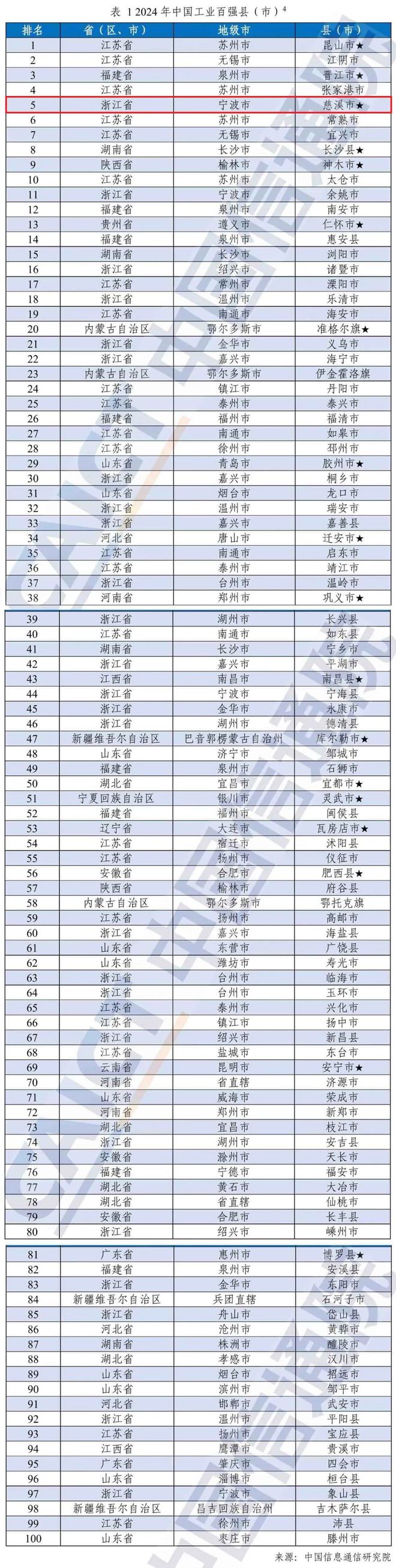 2024年中国工业百强县（市）榜单公布慈溪全省第一！