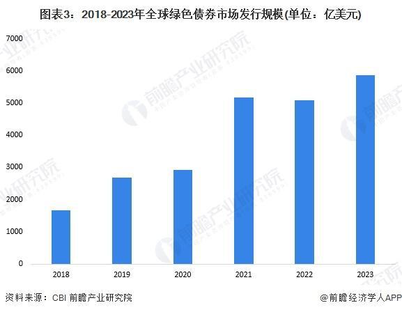 【行业前瞻】2025-2030年全球及中国绿色金融行业发展分析(图2)