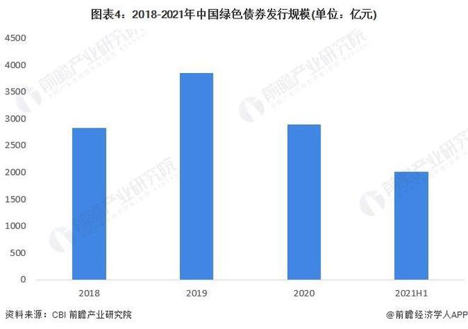 【行业前瞻】2025-2030年全球及中国绿色金融行业发展分析(图4)