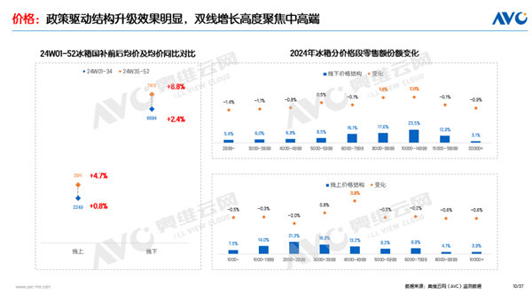 2024年中国冰箱销量破4000万台：大家更爱买高端消费降级被扭转