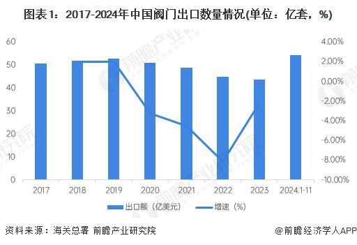 2024年中国阀门行业出口市场分析：阀门出口市场规模有所回升【组图】
