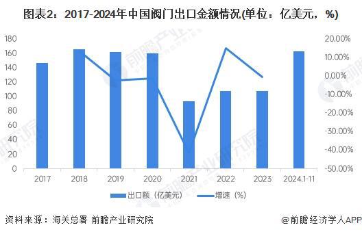 2024年中国阀门行业出口市场分析：阀门出口市场规模有所回升【组图】(图2)