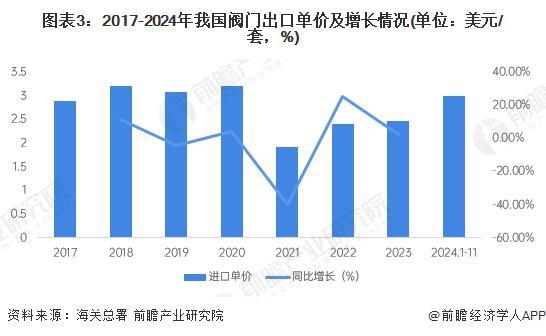 2024年中国阀门行业出口市场分析：阀门出口市场规模有所回升【组图】(图3)