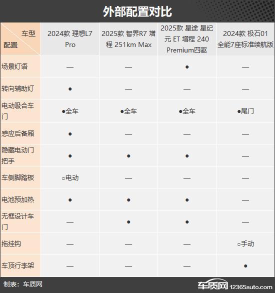 满足不同人群需求四款增程式中大型SUV推荐(图3)