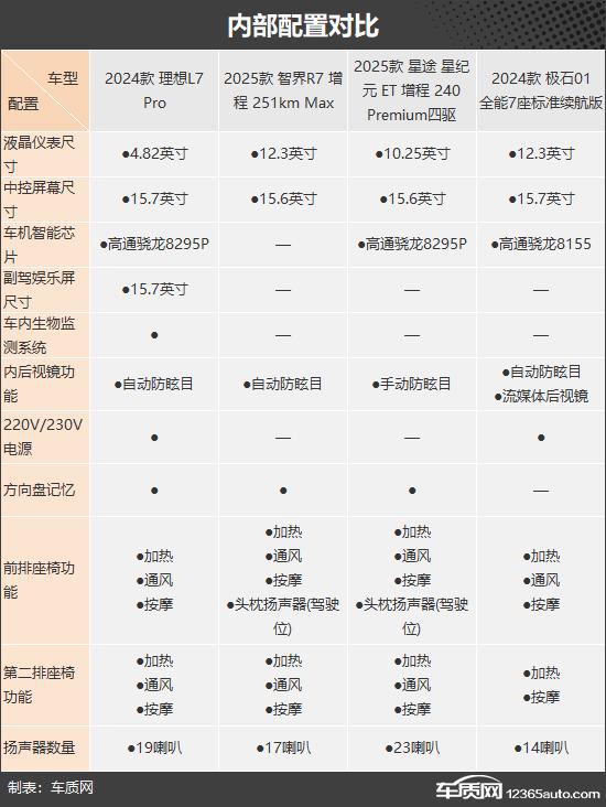 满足不同人群需求四款增程式中大型SUV推荐(图6)