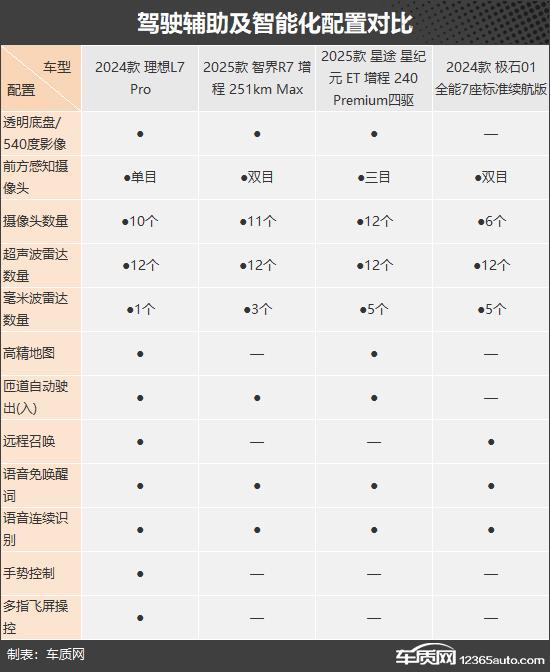 满足不同人群需求四款增程式中大型SUV推荐(图10)
