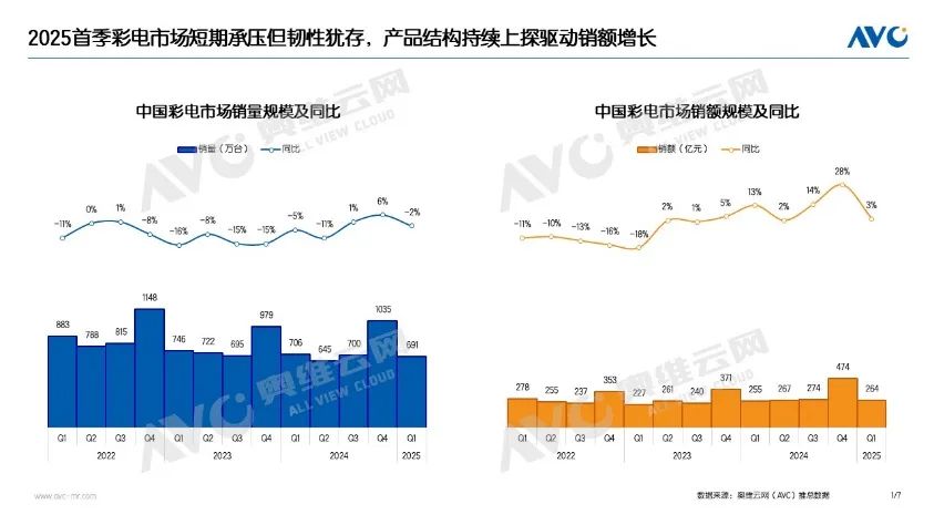 Q1彩电市场：量降额升背后的结构性跃迁