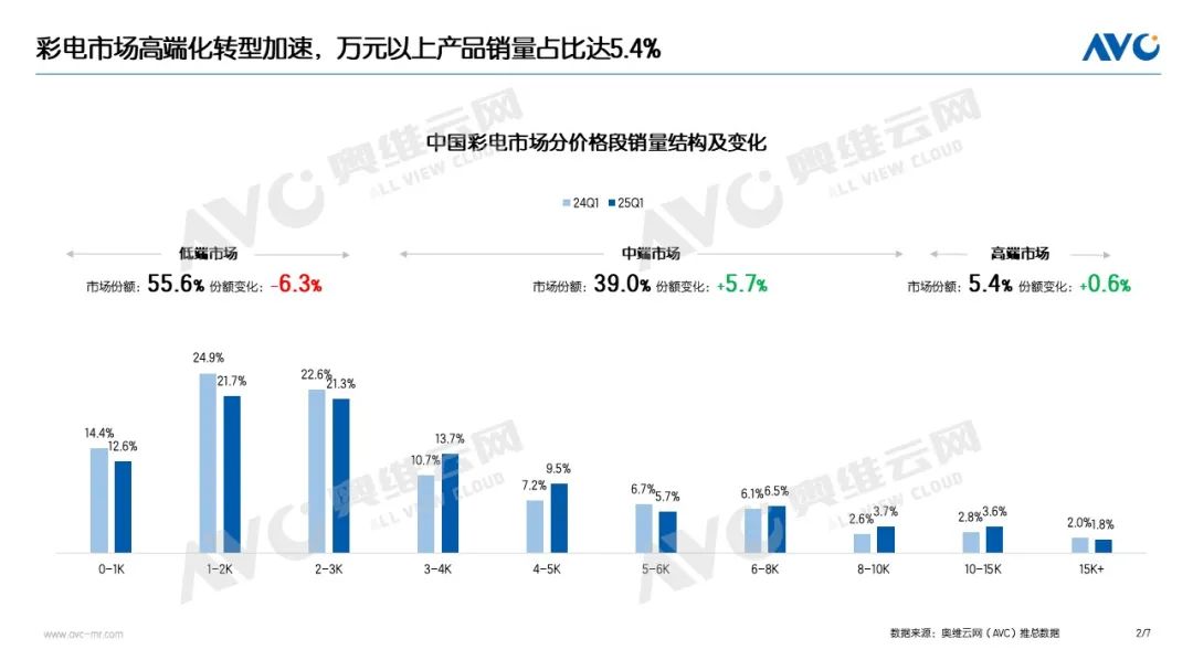 Q1彩电市场：量降额升背后的结构性跃迁(图2)