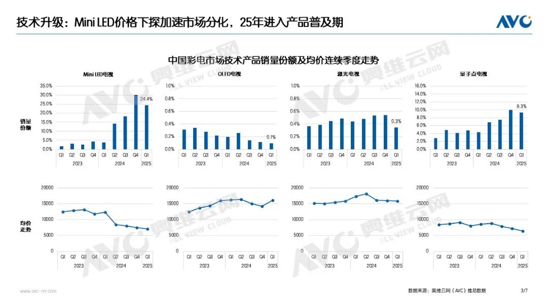 Q1彩电市场：量降额升背后的结构性跃迁(图3)