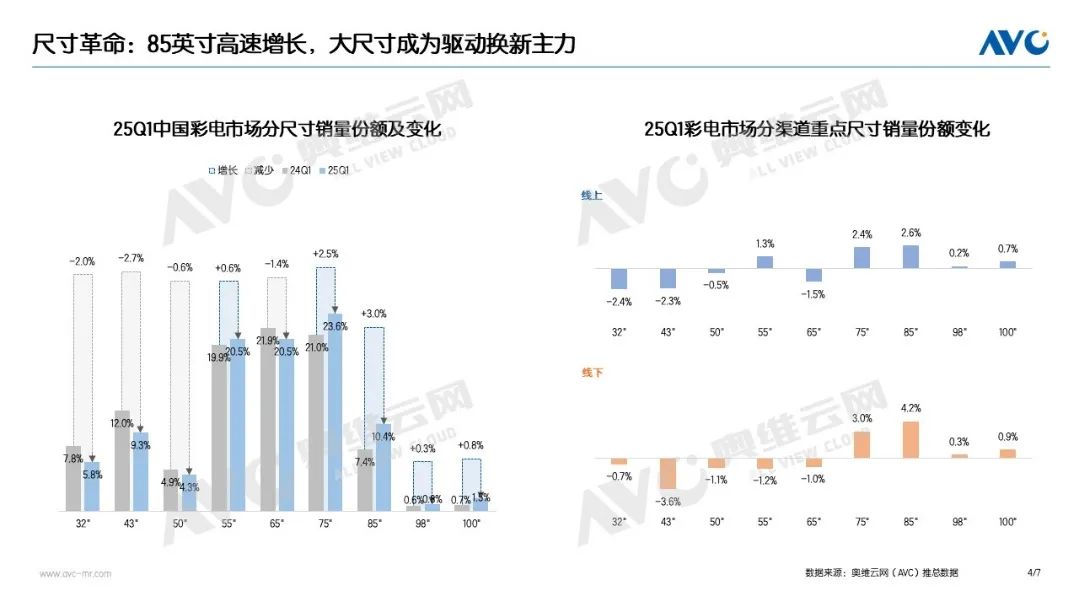 Q1彩电市场：量降额升背后的结构性跃迁(图4)