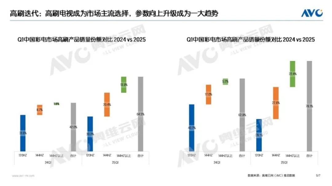 Q1彩电市场：量降额升背后的结构性跃迁(图5)