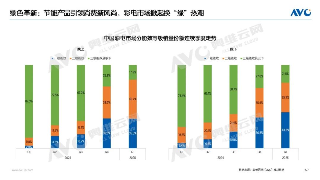 Q1彩电市场：量降额升背后的结构性跃迁(图6)