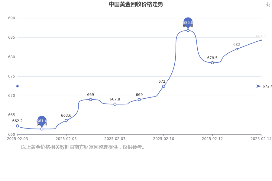 2025年2月15日中国黄金回收价格多少一克