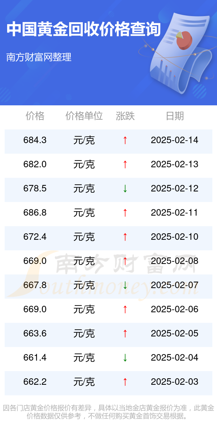 2025年2月15日中国黄金回收价格多少一克(图2)