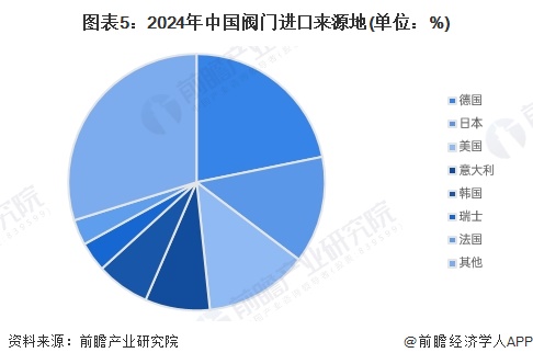2024年中国阀门行业进口市场分析：进口市场波动上扬高端产品仍具依赖性【组图】(图5)