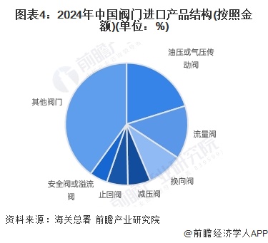 2024年中国阀门行业进口市场分析：进口市场波动上扬高端产品仍具依赖性【组图】(图4)