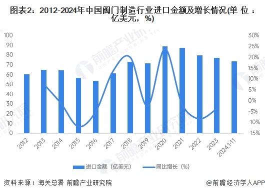 2024年中国阀门行业进口市场分析：进口市场波动上扬高端产品仍具依赖性【组图】(图2)