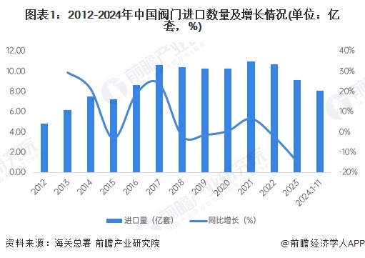 2024年中国阀门行业进口市场分析：进口市场波动上扬高端产品仍具依赖性【组图】