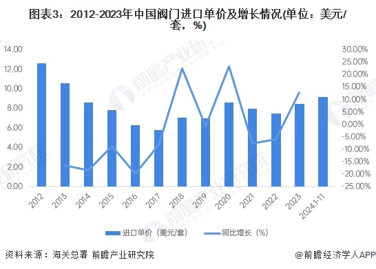 2024年中国阀门行业进口市场分析：进口市场波动上扬高端产品仍具依赖性【组图】(图3)