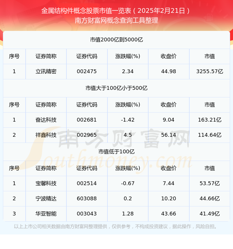 金属结构件概念股票市值详情（2025年2月21日）