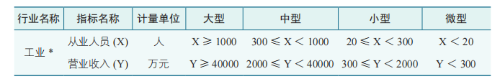 大中小微型企业划分标准是什么