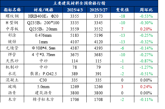 Mysteel周报：建筑原材料价格监测（328-44）