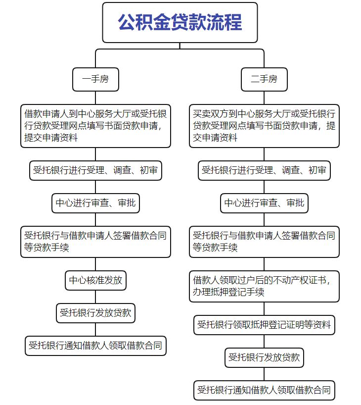 成都公积金贷款指南(图2)