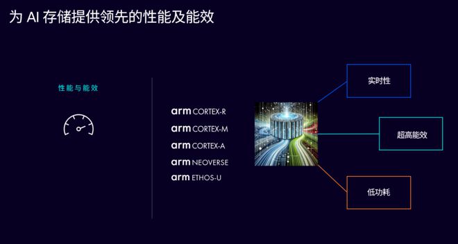 释放AI潜能Arm计算平台构建计算与存储的未来(图2)
